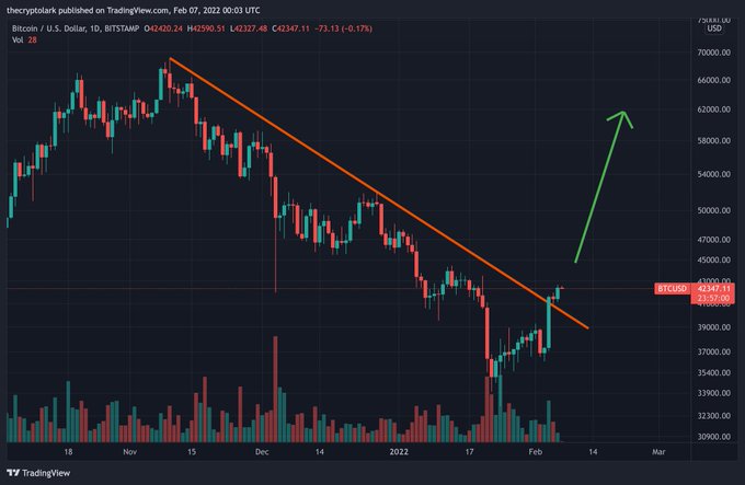 Bitcoin breaks 12-week downtrend, whats next?