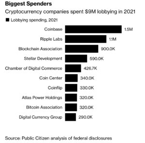 Crypto lobbying activities bloomed in 2021