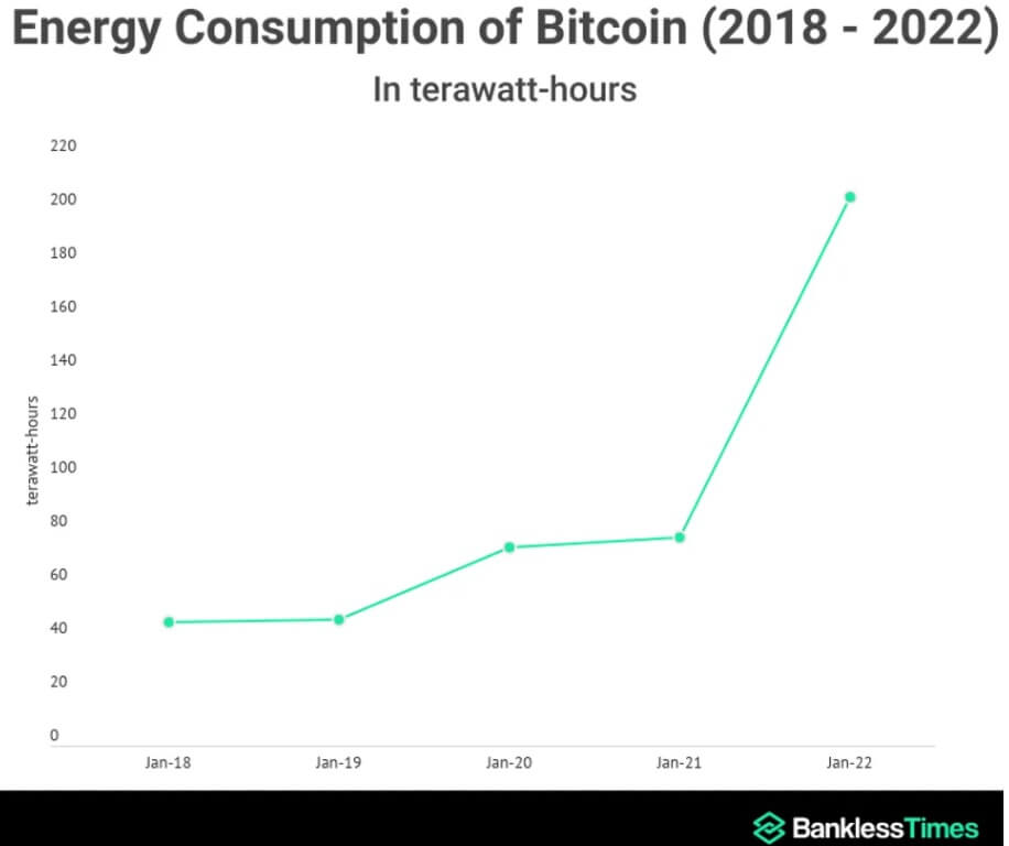 Bitcoins global carbon footprint accounts for 0.19%, is green energy the solution?