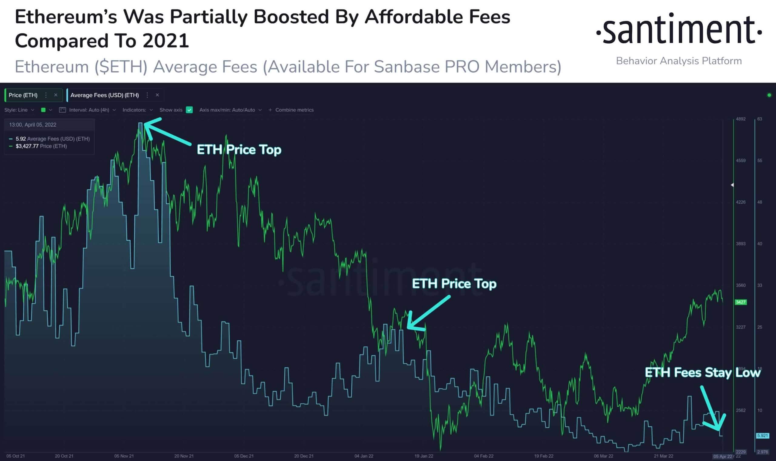 Bitcoin and Ethereum transaction fees are dropping