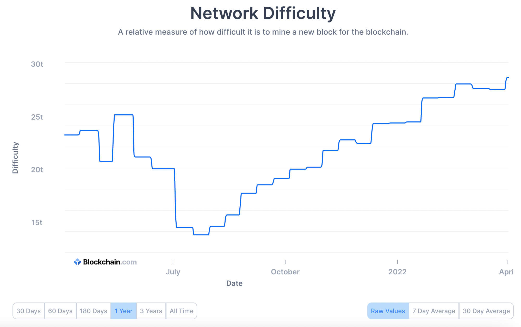 Bitcoin mining network difficulty reaches new all-time high