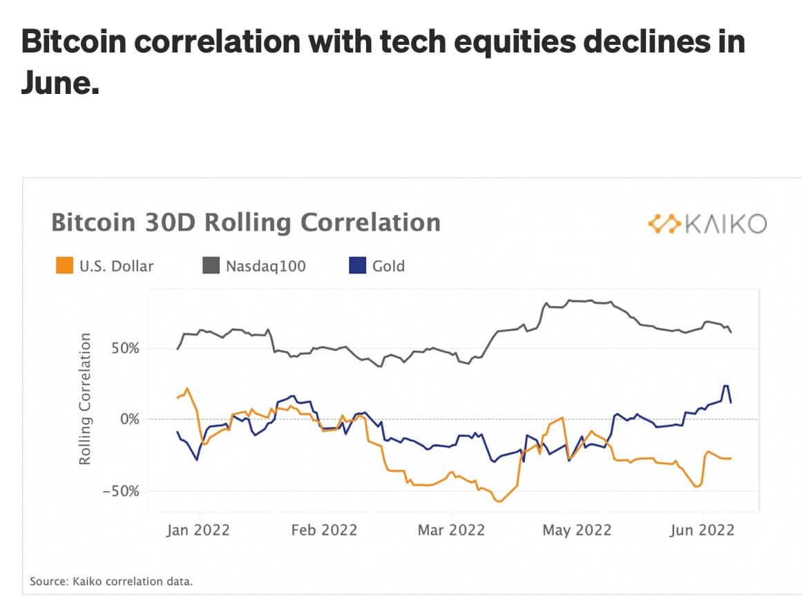 Bitcoin sees sharp decline in correlation with tech equities, Kaiko says