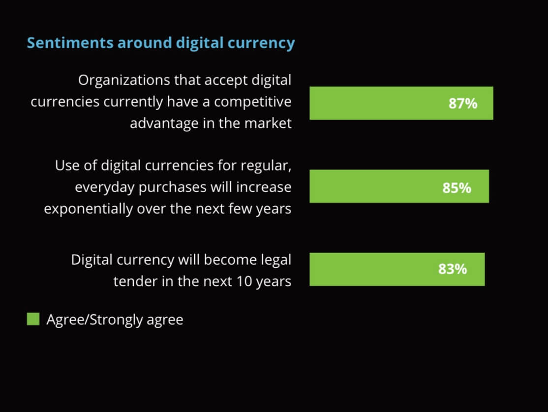 Report: 83% of US retailers think digital currencies will become legal tender in 10 years