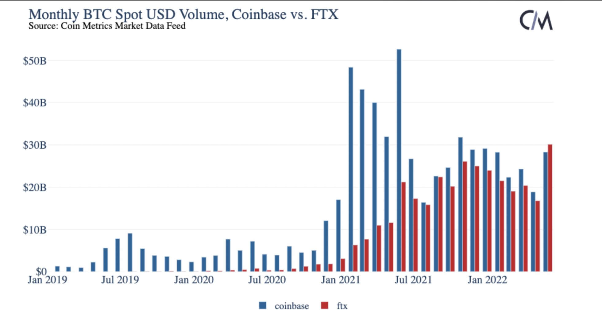  ftx coinbase trading volume month surpasses record 