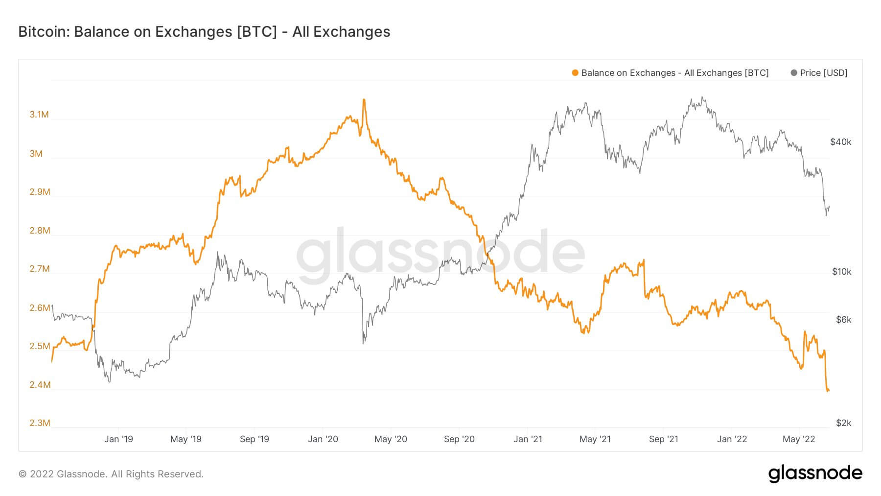 Investors pull Bitcoin from exchanges as BTC on CEXs at lowest levels since 2018