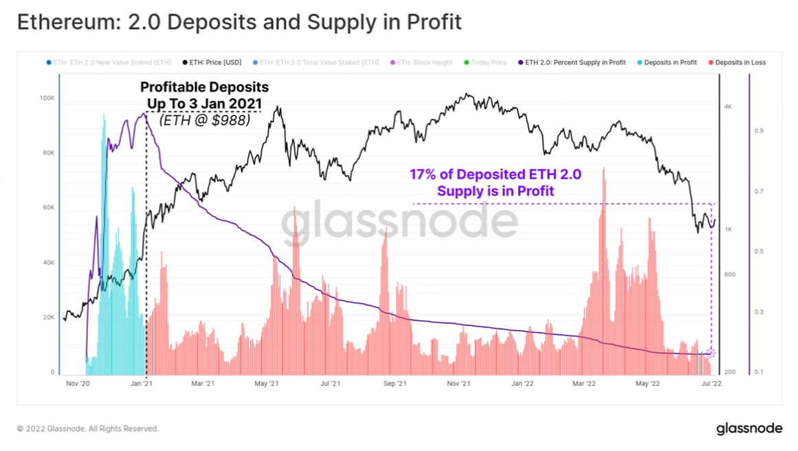  ethereum stakers decline only deposits validator profit 