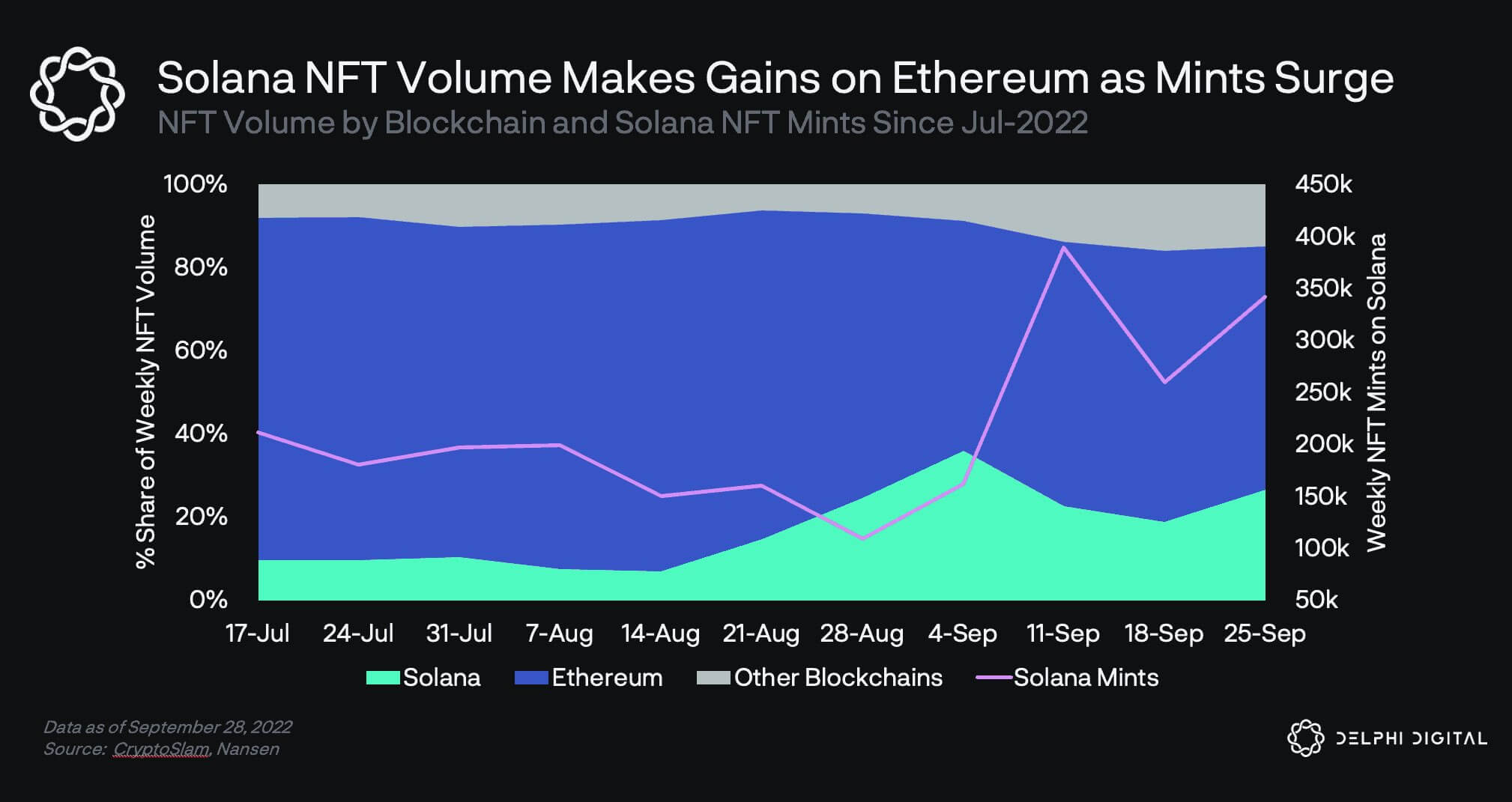 Ethereum losing ground as Solana now accounts for a quarter of total NFT volume