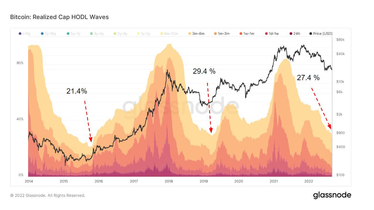 Research: HODL waves show short-term holders at level lower than 2019 bear market bottom