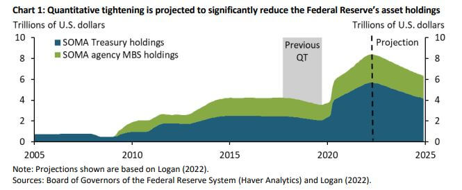 Research: Quantitative Tightening has potential to be the most disruptive ever