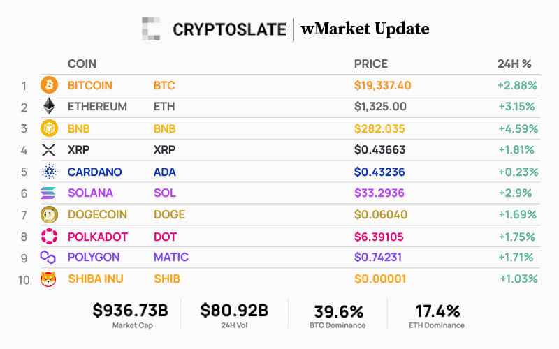 CryptoSlate Daily wMarket Update  Sept. 28: Bitcoin, Ethereum, BNB lead market rebound