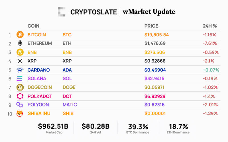 CryptoSlate Daily wMarket Update  Sept. 15