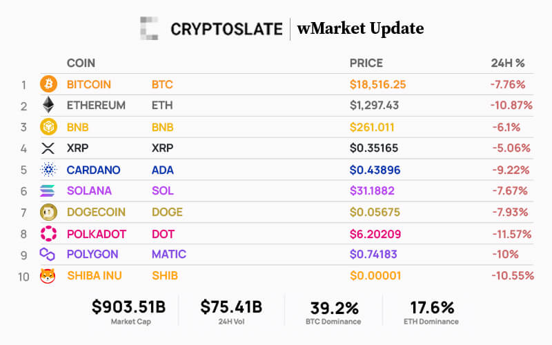  sept cryptoslate daily update wmarket billion totaling 