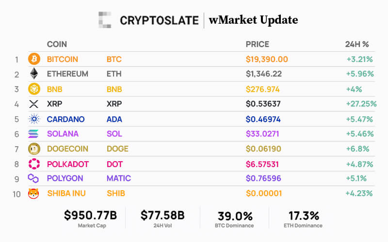  cryptoslate market crypto green gains prints candle 