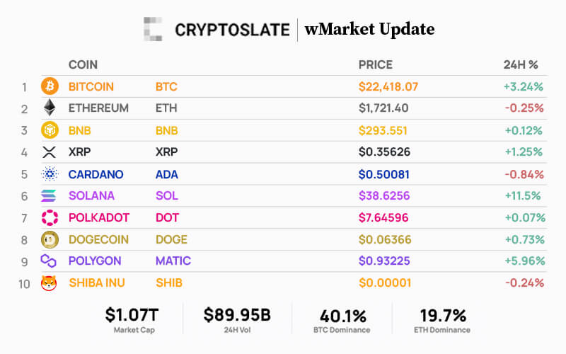  cryptoslate sept update daily wmarket day previous 