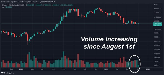 Volume surges to bull market levels as Bitcoin snaps back from CPI decline