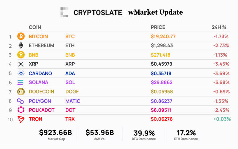  cryptoslate wmarket large see losses update daily 