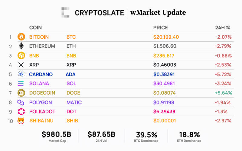 CryptoSlate Daily wMarket Update  Oct. 27: Dogecoin continues impressive run as BTC, ETH flatlines