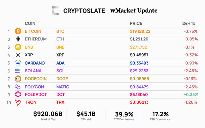 CryptoSlate Daily wMarket Update  Oct. 19: Polkadot leads stagnant top 10 with marginal 24 hour gains