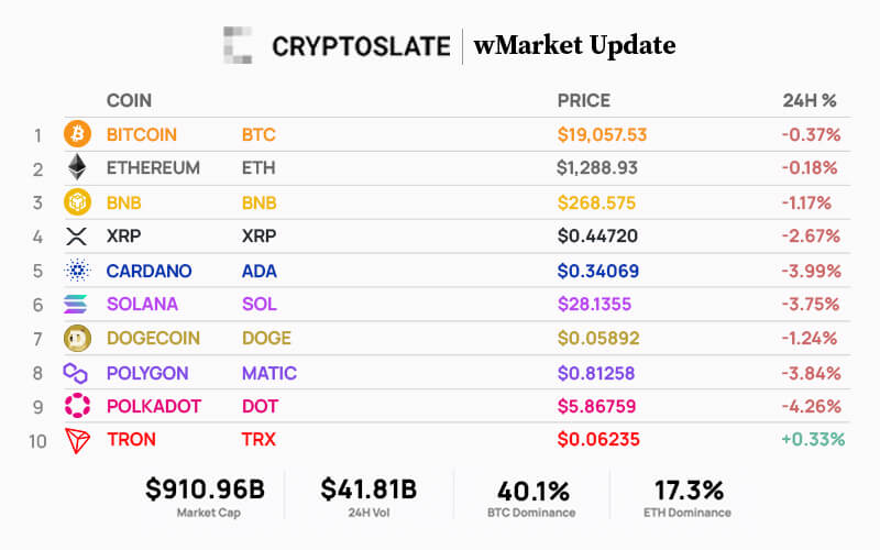 CryptoSlate Daily wMarket Update  Oct. 20: TRON leads top 10 in continued sluggish market