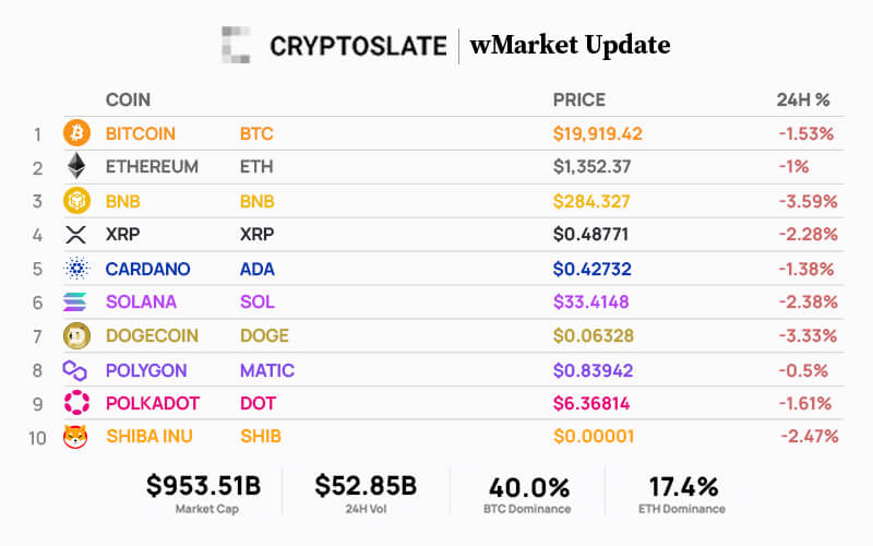 cryptoslate market past oct wmarket update daily 