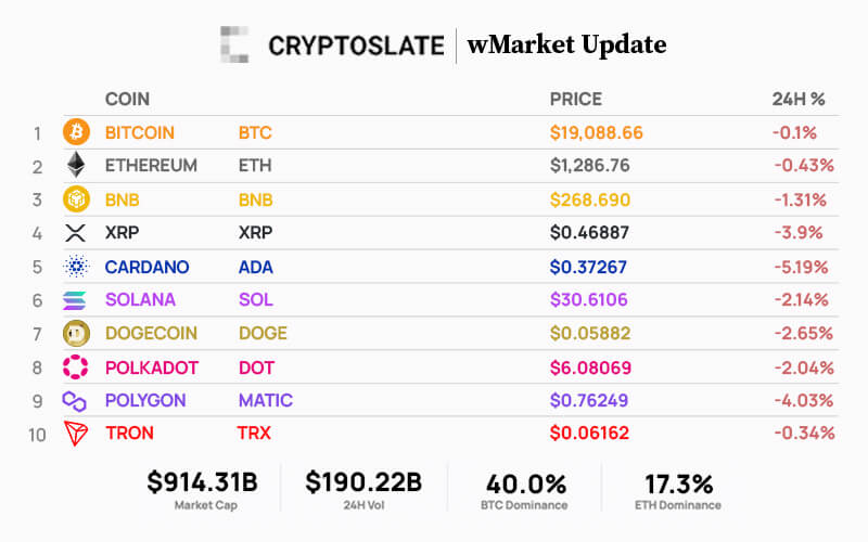  cryptoslate market polygon sell-off lead wmarket cardano 