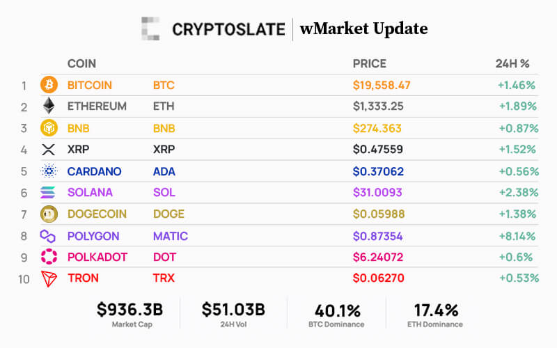 CryptoSlate Daily wMarket Update  Oct. 17: Polygons 8% gains leads large caps, but market remains stagnant