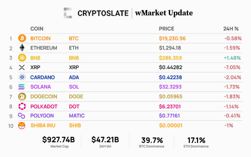CryptoSlate Daily wMarket Update  Sept. 30  Oct 2: Bitcoin holds steady as stocks continue decline