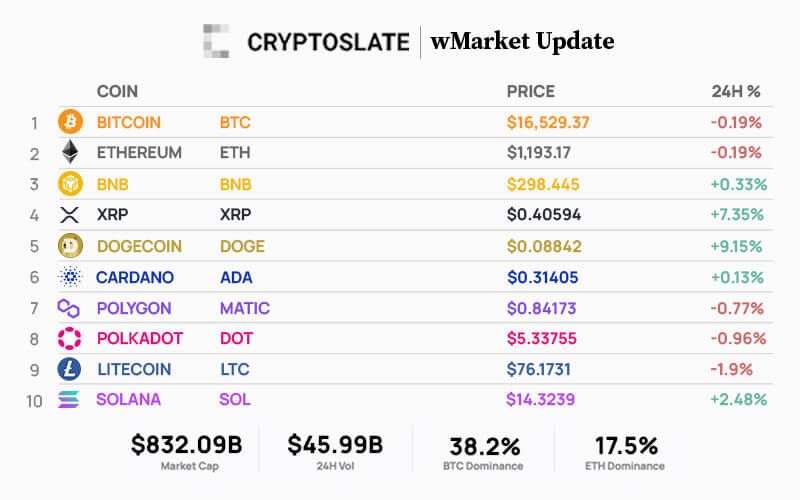 CryptoSlate Daily wMarket Update  Nov. 24: Dogecoin leads large caps during flat 24 hours