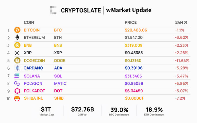 CryptoSlate Daily wMarket Update  Nov. 1: Top 10 sell-off sees DOGE nursing biggest losses