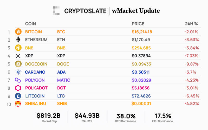 CryptoSlate Daily wMarket Update  Nov. 25-27: Top 10 assets see losses in red market
