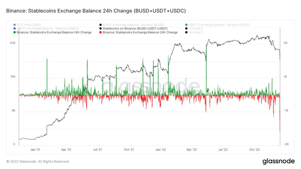  hours binance largest stablecoins sees outflow 159 