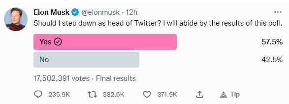 Elon Musk likely to resign as Twitter poll votes 57.5% in favor of him stepping down, DOGE falls 3%