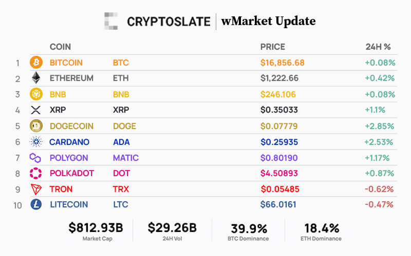 CryptoSlate Daily wMarket Update: Dogecoin leads the top 10 for second consecutive day