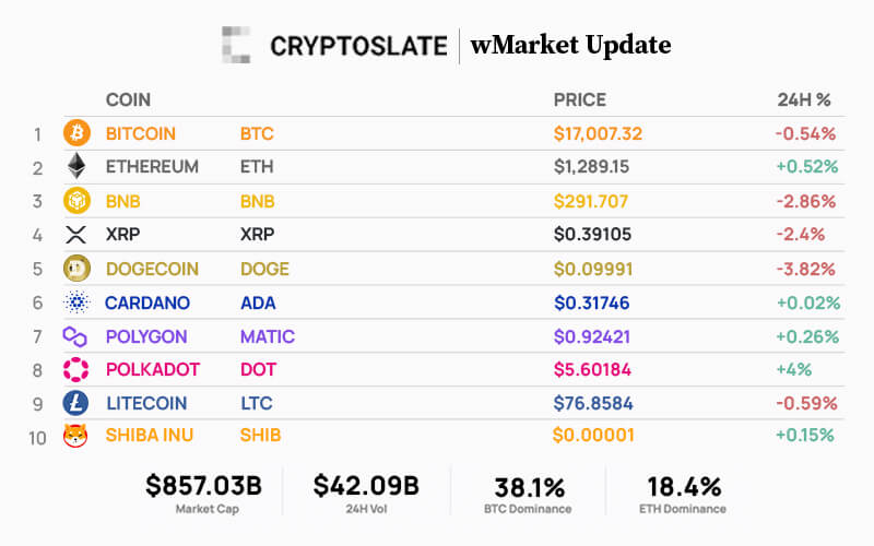 CryptoSlate Daily wMarket Update  DEC. 1: Top 10 cryptocurrencies record mixed market performance