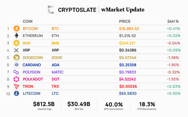 CryptoSlate Daily wMarket Update: TRON leads top 10 as markets trade flat