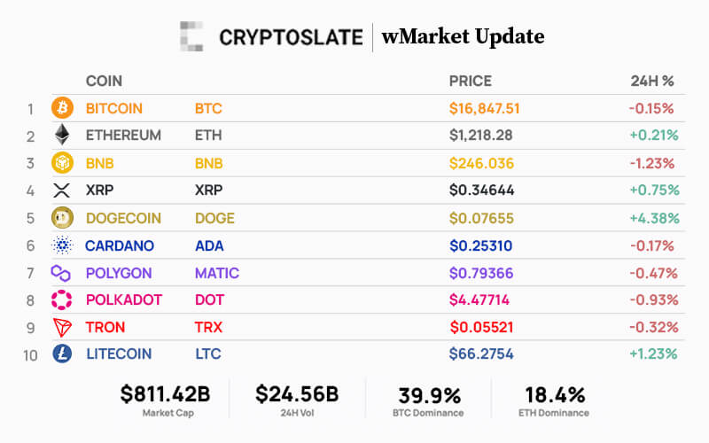 CryptoSlate Daily wMarket Update: Dogecoin bounces back to lead top 10 cryptos
