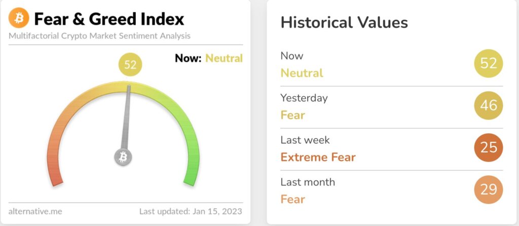 Bitcoin moves toward neutral sentiment on Fear & Greed index