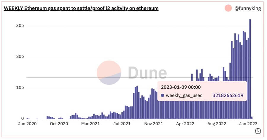 Ethereum mainnet hits record-breaking 32B weekly gas expenditure