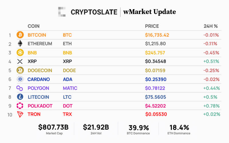  cryptoslate 2023 trading wmarket daily green start 