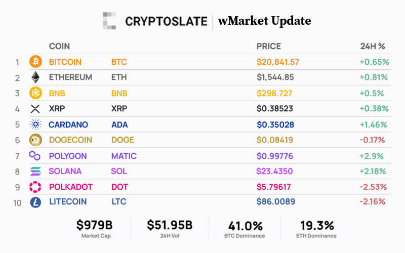 CryptoSlate Daily wMarket Update: Bitcoin briefly touches $21,000 in market wide weekend pump