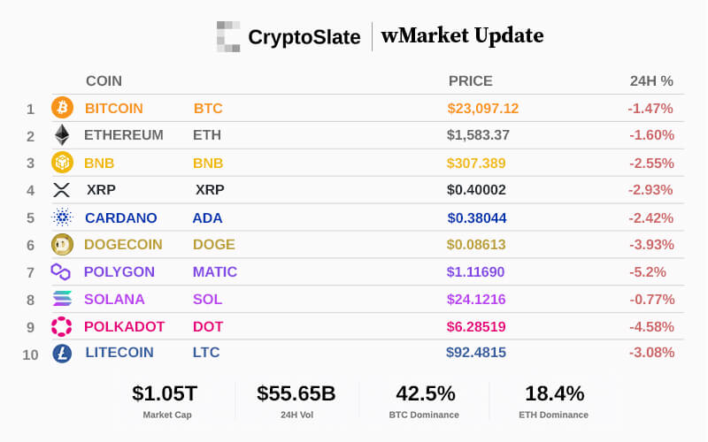  billion market bitcoin cap 047 currently hours 