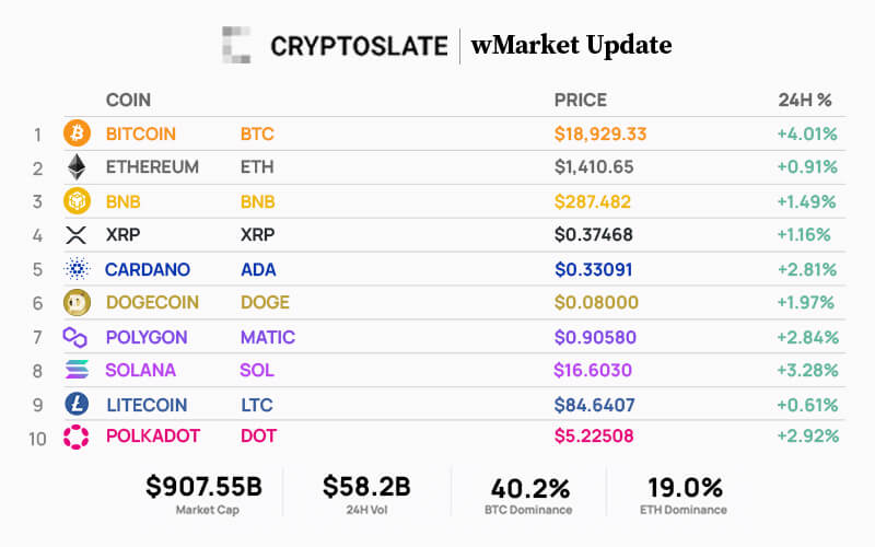 CryptoSlate Daily wMarket Update: Bitcoin hits $19,000 as market cap crosses $900B