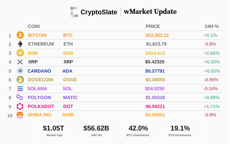 CryptoSlate Daily wMarket Update: Stagnant 24 hour run sees BNB lead top 10