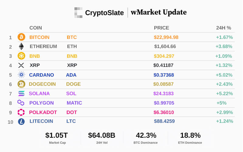 CryptoSlate Daily wMarket Update: Solana and Cardano lead market recovery
