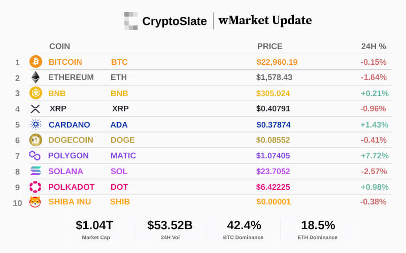 CryptoSlate Daily wMarket Update: Polygon defies flat market, posting 8% gains