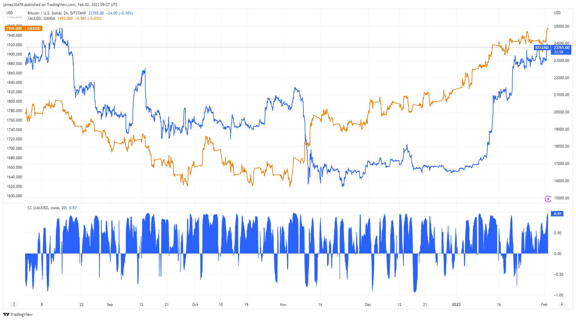 The Fed made the expected 25bps hike, both gold and Bitcoin surged on the news  highest correlation in 6 months