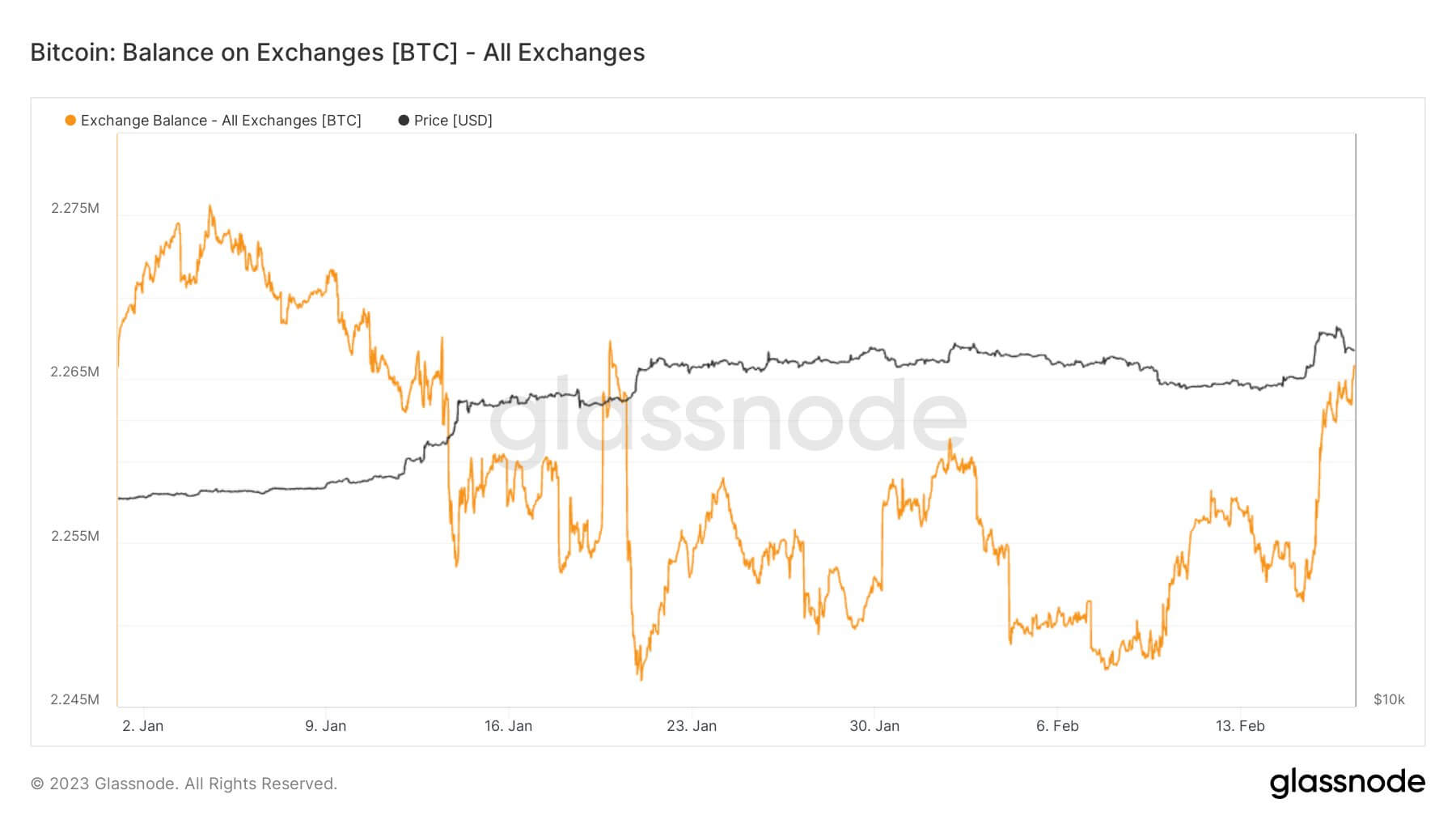 Bitcoin loses $24k  as 15k coins go back onto exchanges, profits get realized