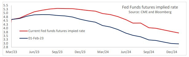 Nail in the coffin for 2023 rate cut hopes in light of January inflation report