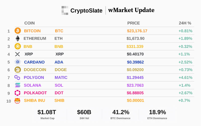 CryptoSlate Daily wMarket Update: Polygon leads top 10 second day running