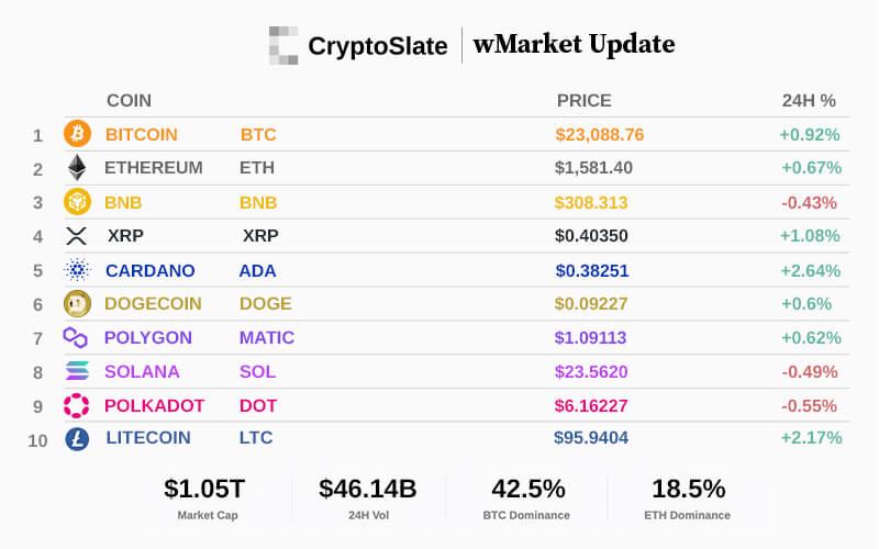  cryptoslate market daily hike update trillion fed 